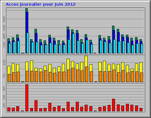 Acces journalier pour Juin 2012 Acces journalier pour Juin 2012