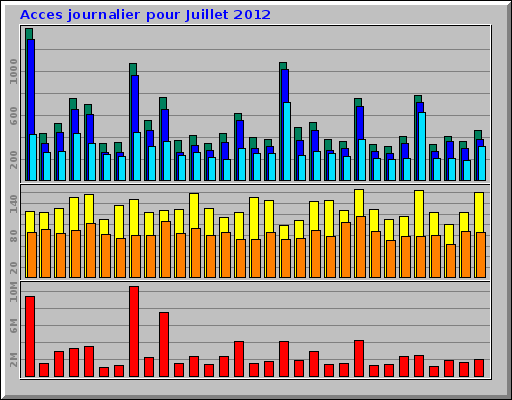 Acces journalier pour Juillet 2012 Acces journalier pour Juillet 2012