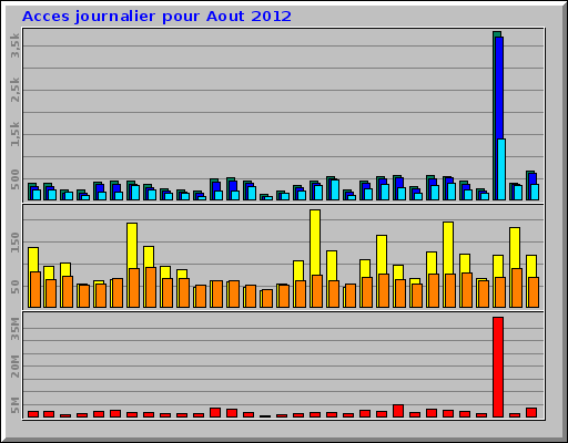Acces journalier pour Aout 2012