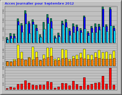Acces journalier pour Septembre 2012