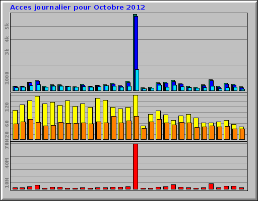 Acces journalier pour Octobre 2012 Acces journalier pour Octobre 2012