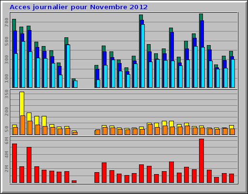 Acces journalier pour Novembre 2012