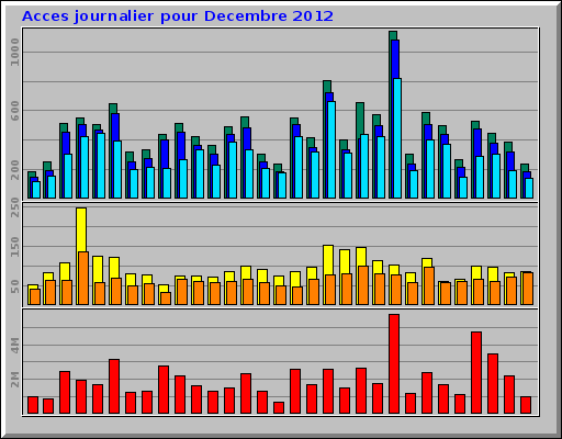 Acces journalier pour Decembre 2012