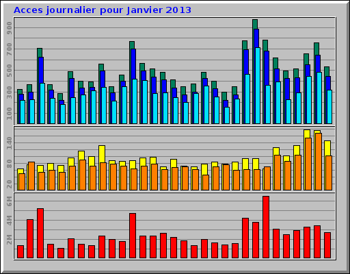 Acces journalier pour Janvier 2013
