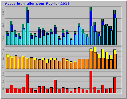 Acces journalier pour Fevrier 2013 Acces journalier pour Fevrier 2013