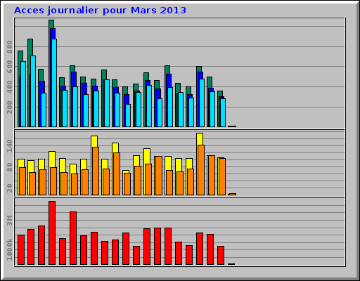 Acces journalier pour Mars 2013