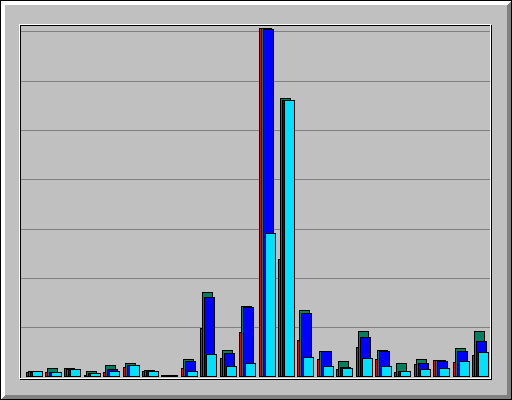 Hourly usage for June 2008 Hourly usage for June 2008