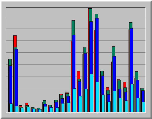 Hourly usage for July 2008