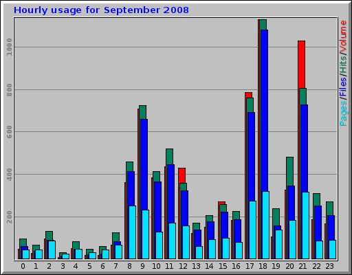 Hourly usage for September 2008