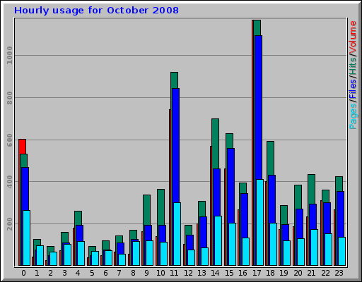 Hourly usage for October 2008 Hourly usage for October 2008