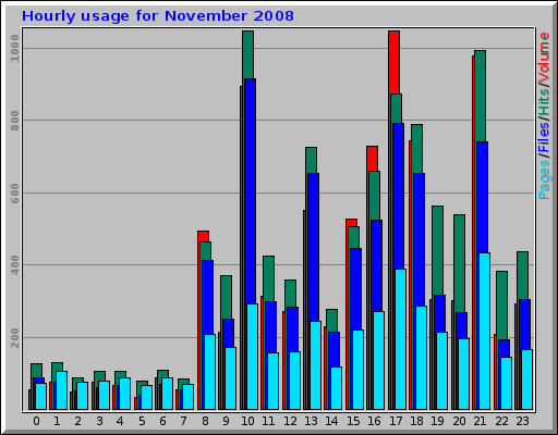 Hourly usage for November 2008 Hourly usage for November 2008