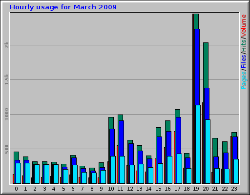 Hourly usage for March 2009 Hourly usage for March 2009