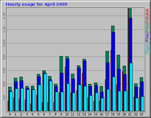 Hourly usage for April 2009 Hourly usage for April 2009