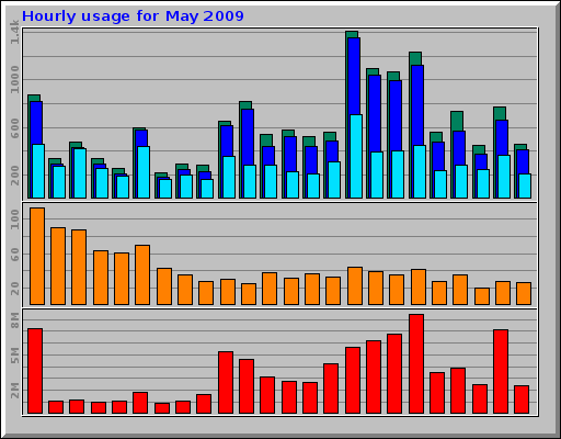 Hourly usage for May 2009 Hourly usage for May 2009