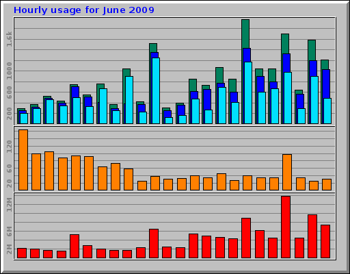 Hourly usage for June 2009 Hourly usage for June 2009