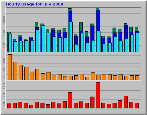 Hourly usage for July 2009 Hourly usage for July 2009