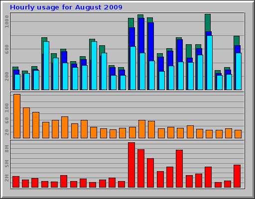 Hourly usage for August 2009 Hourly usage for August 2009