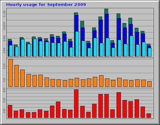 Hourly usage for September 2009 Hourly usage for September 2009