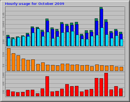 Hourly usage for October 2009