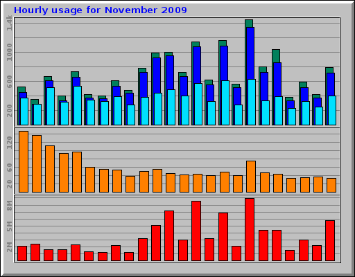 Hourly usage for November 2009 Hourly usage for November 2009
