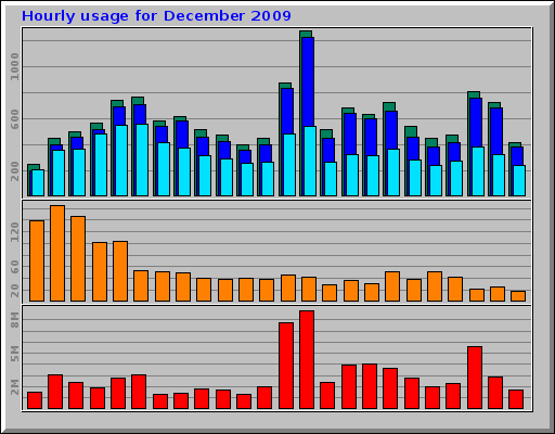 Hourly usage for December 2009