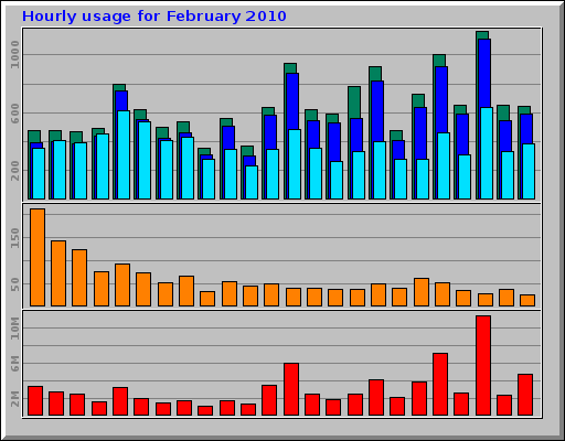 Hourly usage for February 2010