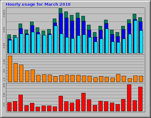 Hourly usage for March 2010 Hourly usage for March 2010