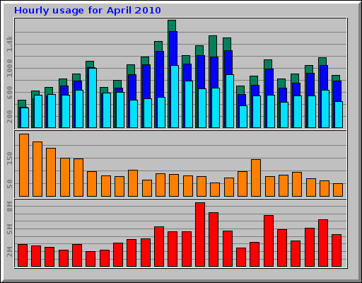 Hourly usage for April 2010