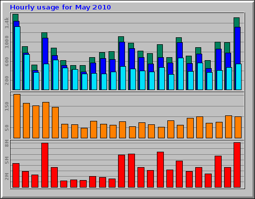 Hourly usage for May 2010