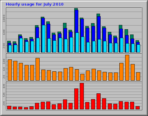 Hourly usage for July 2010 Hourly usage for July 2010