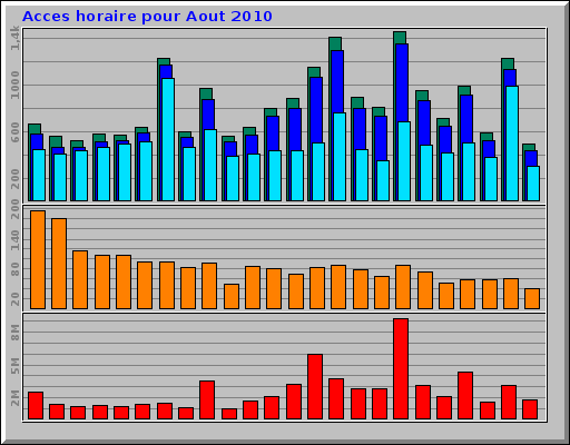 Acces horaire pour Aout 2010 Acces horaire pour Aout 2010