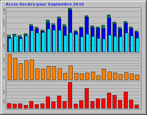 Acces horaire pour Septembre 2010