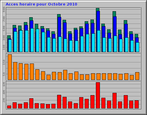 Acces horaire pour Octobre 2010