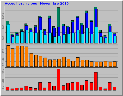Acces horaire pour Novembre 2010 Acces horaire pour Novembre 2010