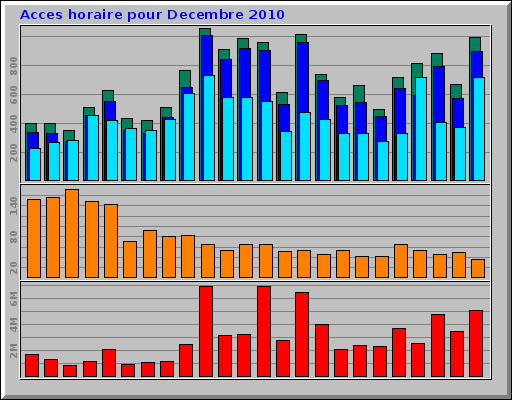 Acces horaire pour Decembre 2010 Acces horaire pour Decembre 2010