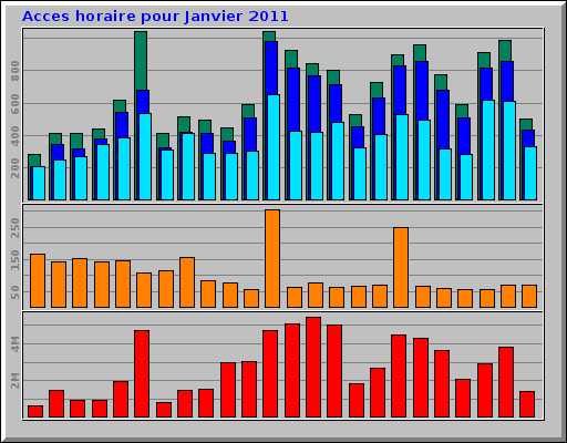 Acces horaire pour Janvier 2011