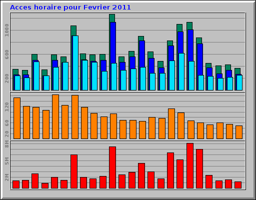 Acces horaire pour Fevrier 2011
