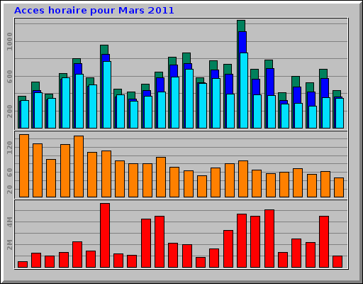 Acces horaire pour Mars 2011