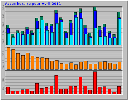 Acces horaire pour Avril 2011 Acces horaire pour Avril 2011