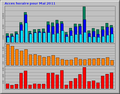 Acces horaire pour Mai 2011 Acces horaire pour Mai 2011