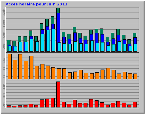 Acces horaire pour Juin 2011 Acces horaire pour Juin 2011
