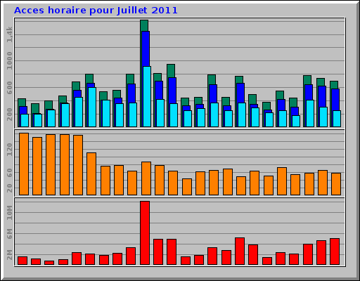 Acces horaire pour Juillet 2011 Acces horaire pour Juillet 2011