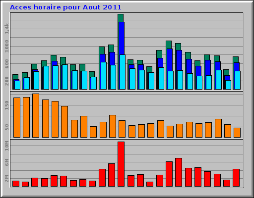 Acces horaire pour Aout 2011