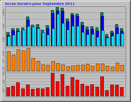 Acces horaire pour Septembre 2011 Acces horaire pour Septembre 2011
