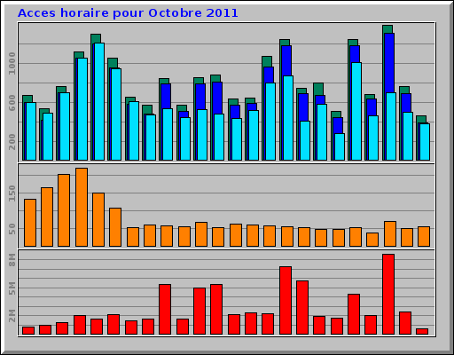 Acces horaire pour Octobre 2011