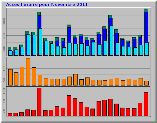 Acces horaire pour Novembre 2011