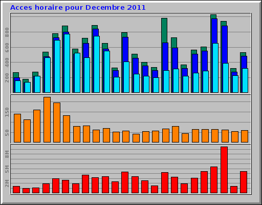 Acces horaire pour Decembre 2011 Acces horaire pour Decembre 2011