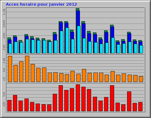 Acces horaire pour Janvier 2012