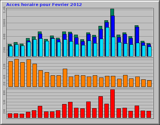 Acces horaire pour Fevrier 2012