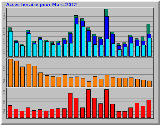 Acces horaire pour Mars 2012 Acces horaire pour Mars 2012